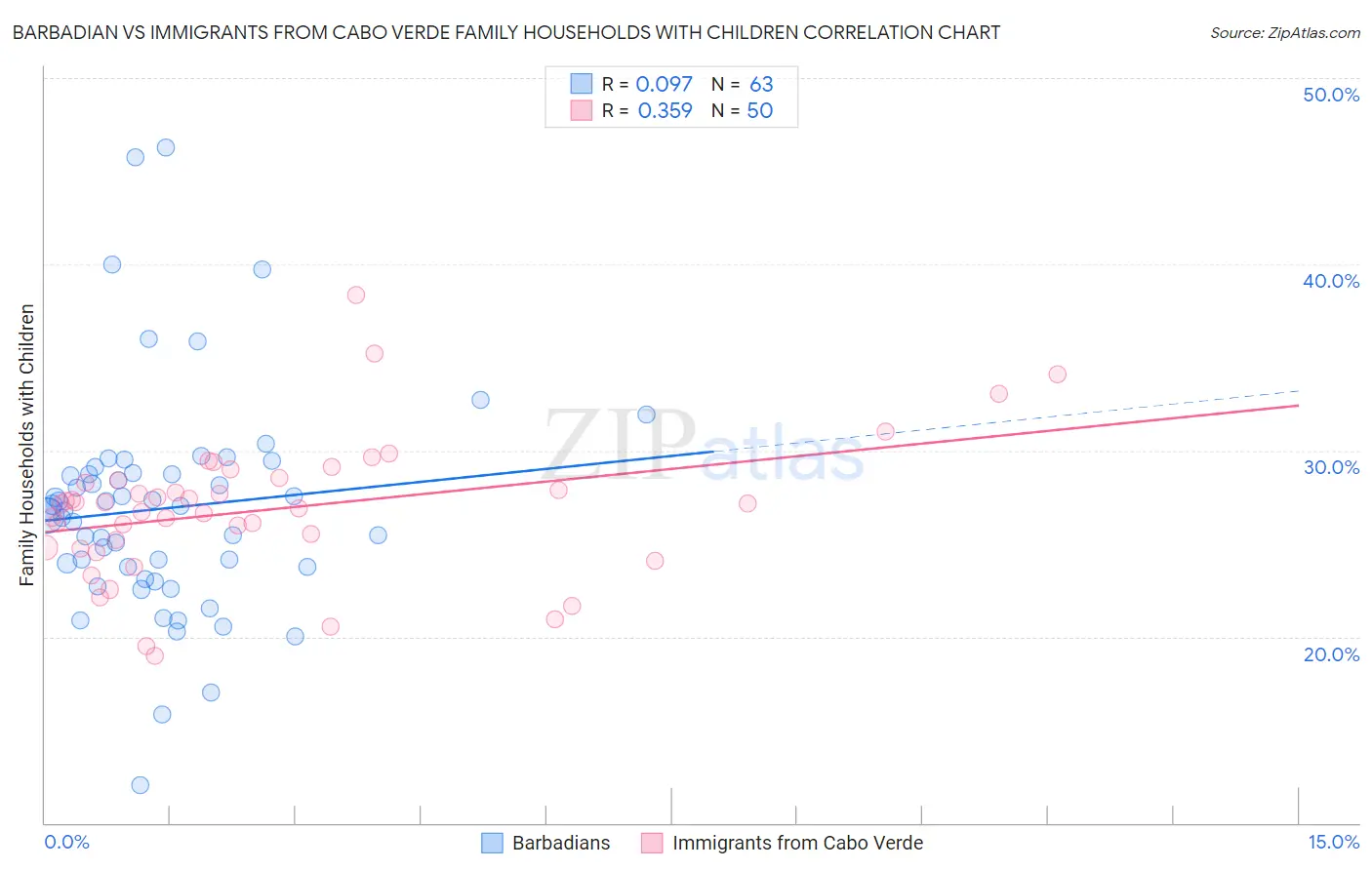 Barbadian vs Immigrants from Cabo Verde Family Households with Children