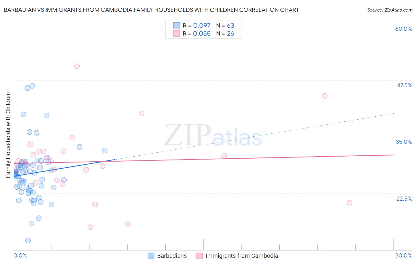 Barbadian vs Immigrants from Cambodia Family Households with Children