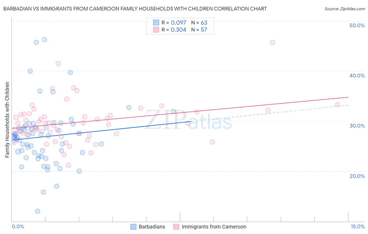 Barbadian vs Immigrants from Cameroon Family Households with Children