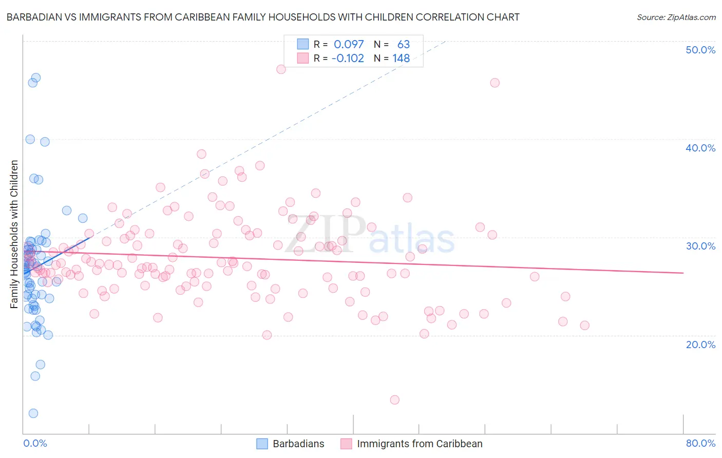 Barbadian vs Immigrants from Caribbean Family Households with Children