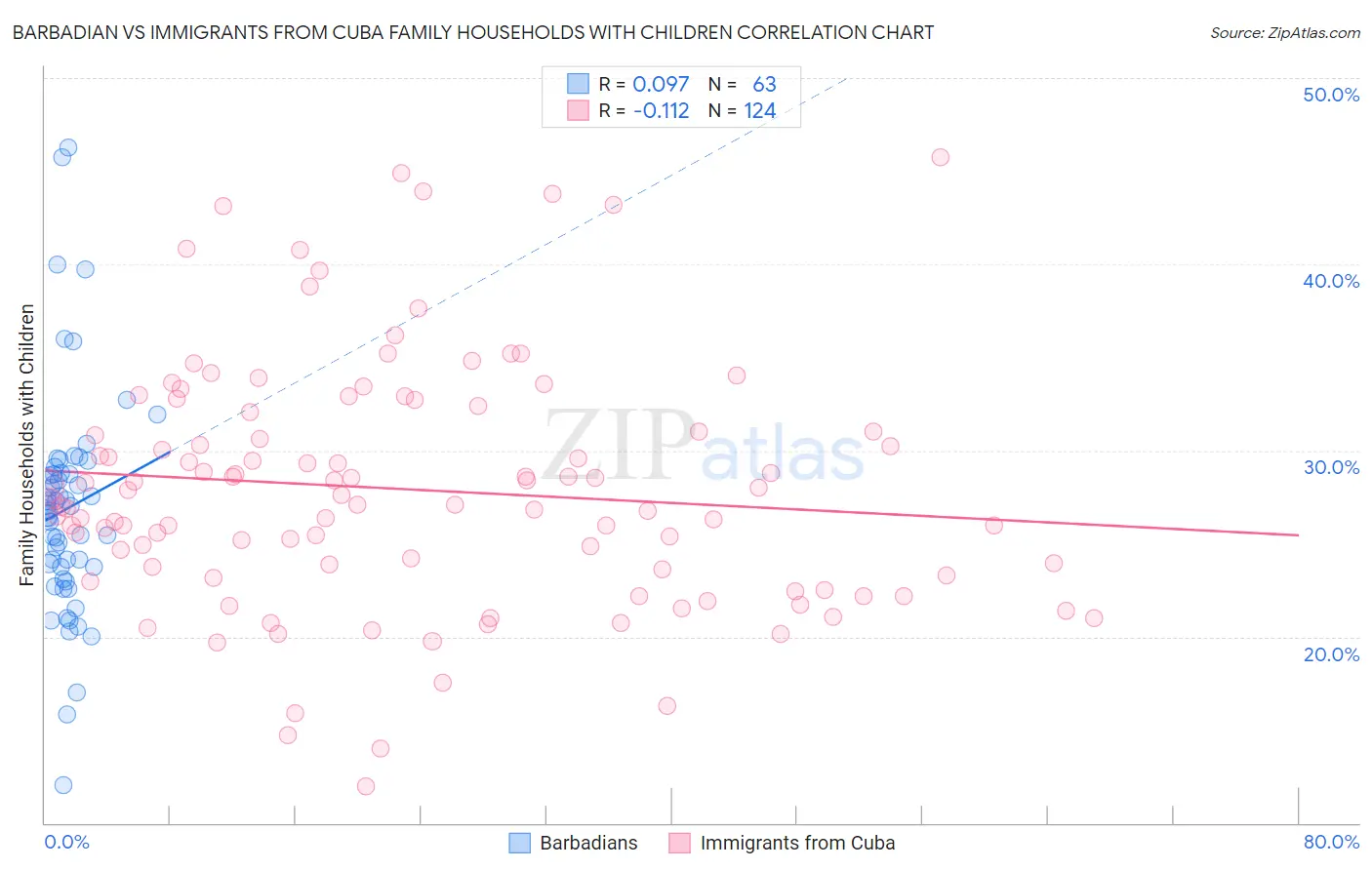 Barbadian vs Immigrants from Cuba Family Households with Children