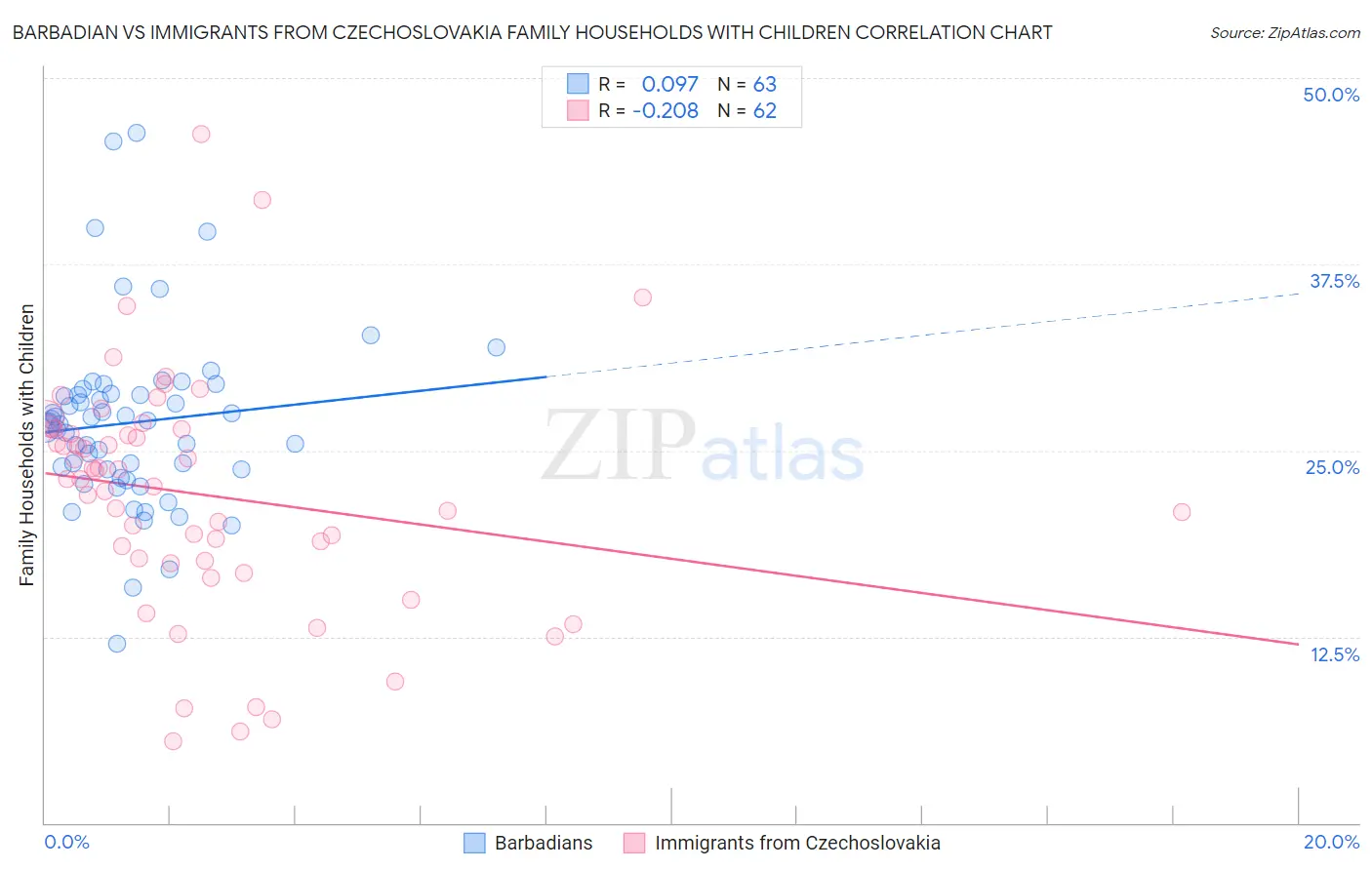 Barbadian vs Immigrants from Czechoslovakia Family Households with Children
