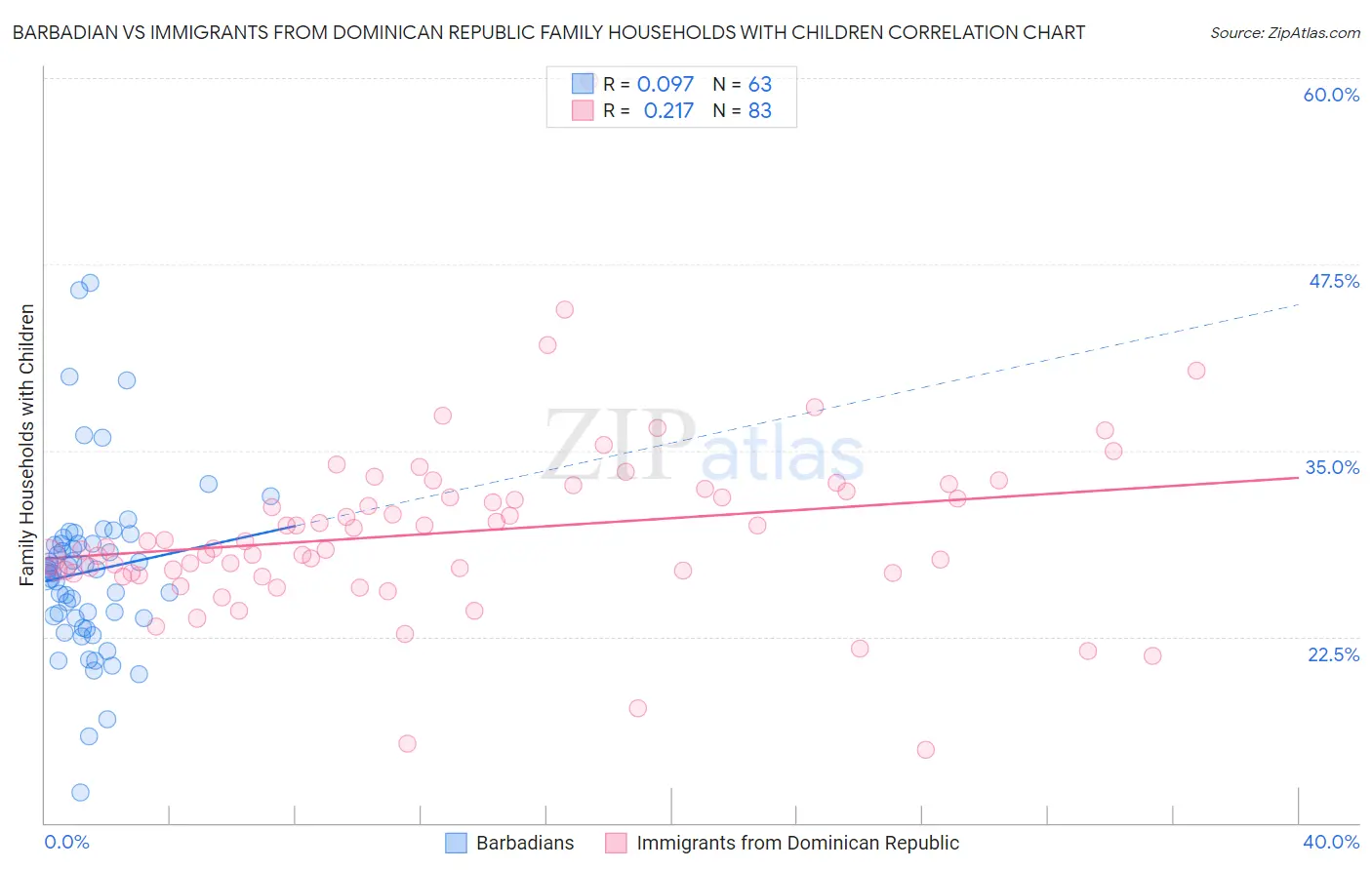 Barbadian vs Immigrants from Dominican Republic Family Households with Children