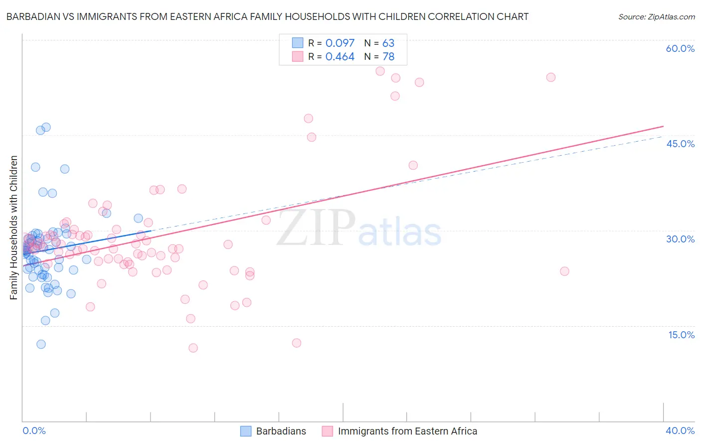 Barbadian vs Immigrants from Eastern Africa Family Households with Children