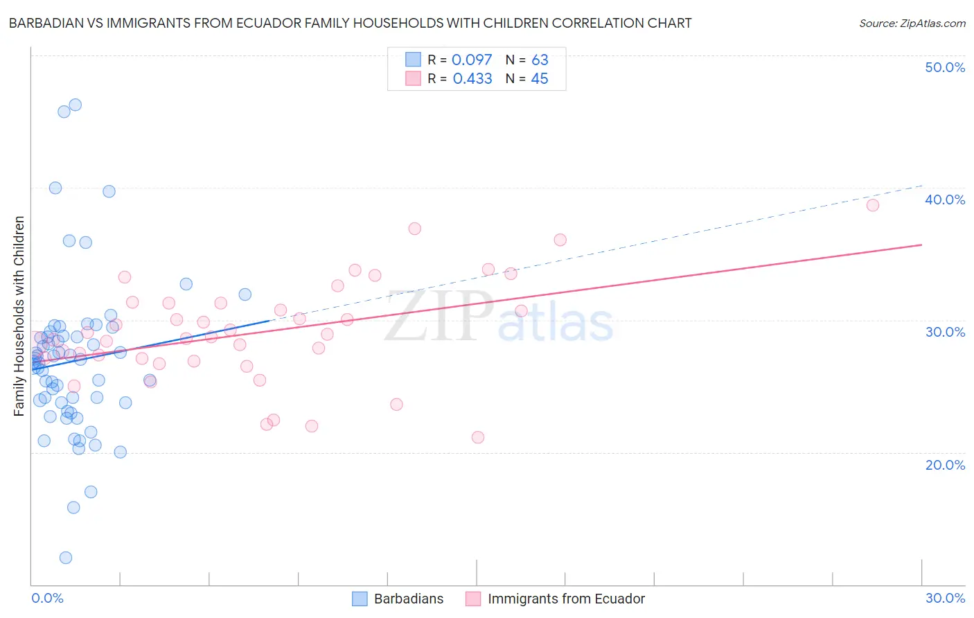 Barbadian vs Immigrants from Ecuador Family Households with Children