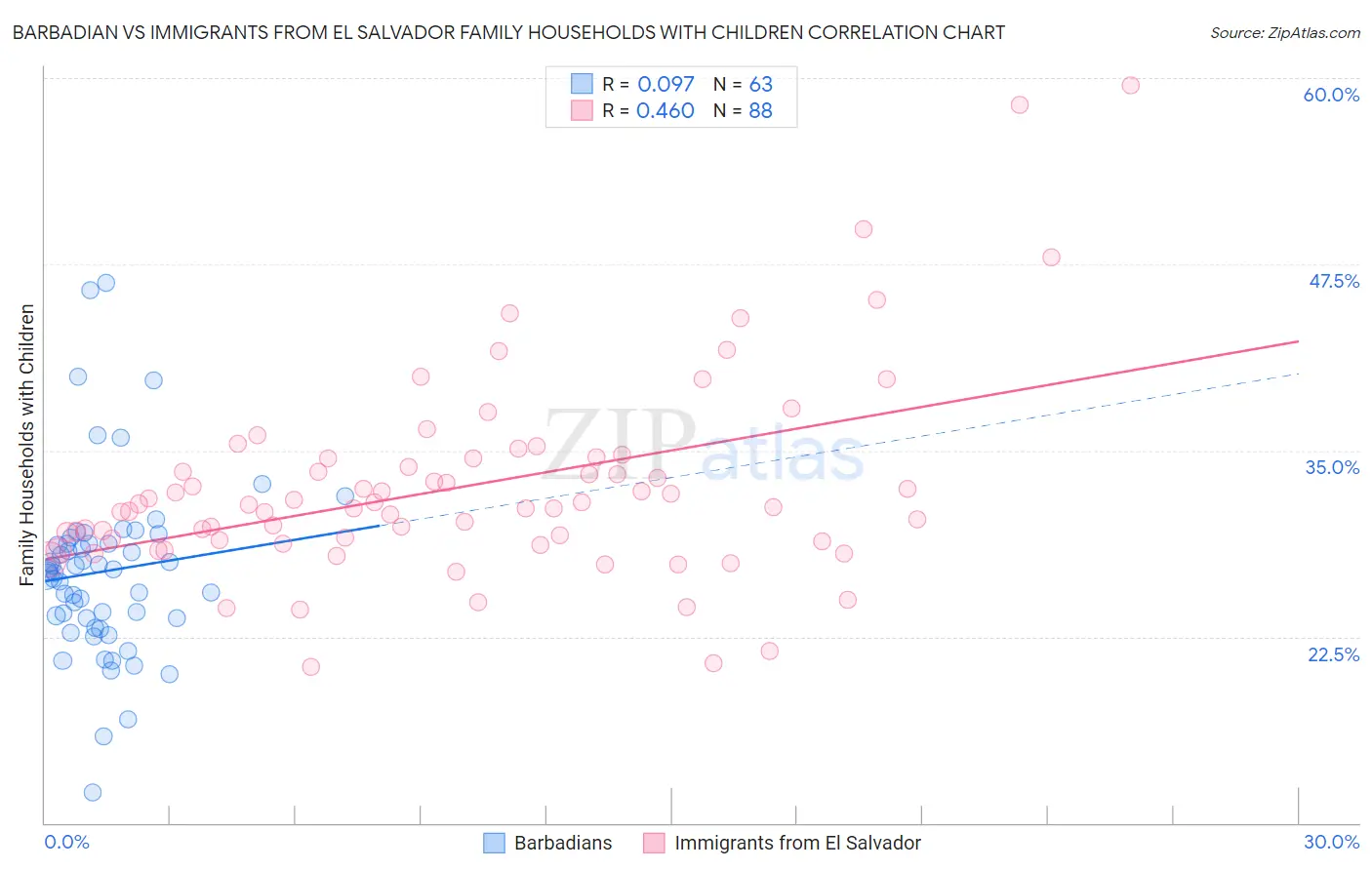 Barbadian vs Immigrants from El Salvador Family Households with Children