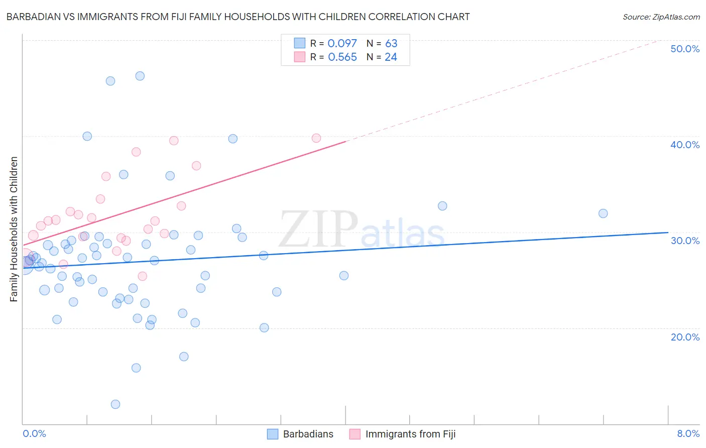 Barbadian vs Immigrants from Fiji Family Households with Children