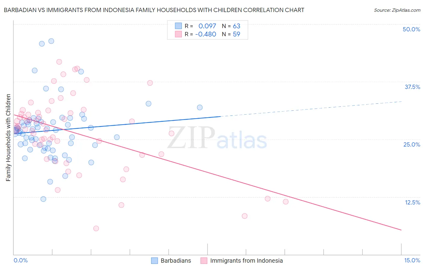 Barbadian vs Immigrants from Indonesia Family Households with Children