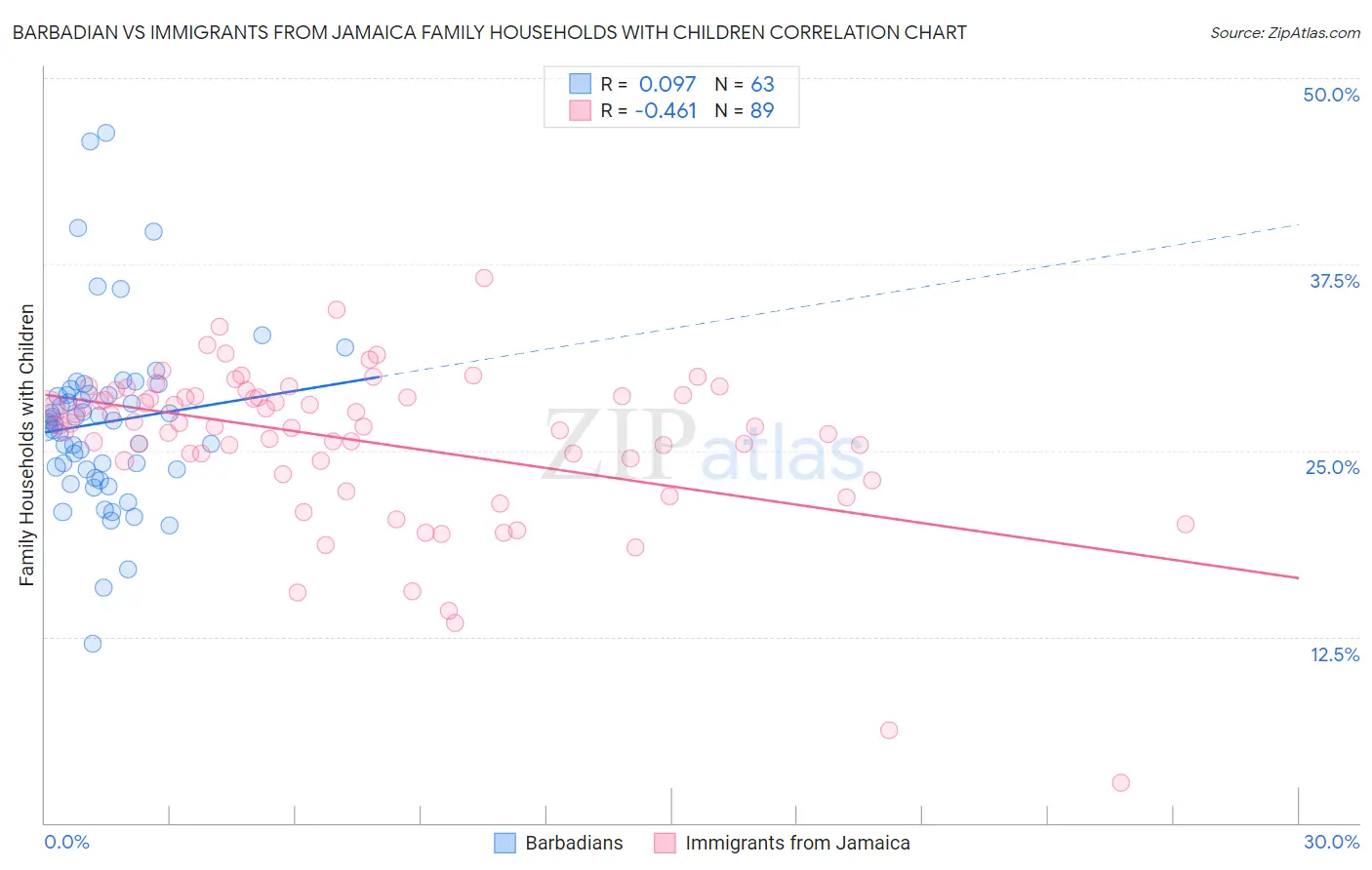 Barbadian vs Immigrants from Jamaica Family Households with Children