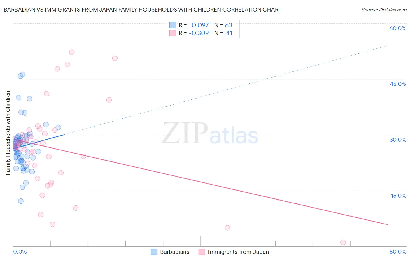 Barbadian vs Immigrants from Japan Family Households with Children