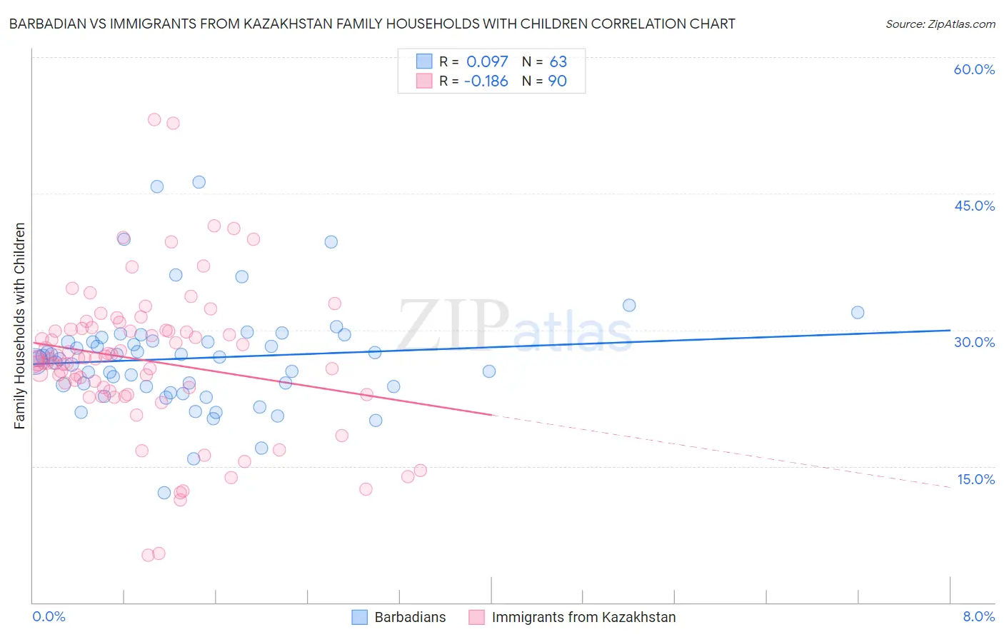 Barbadian vs Immigrants from Kazakhstan Family Households with Children