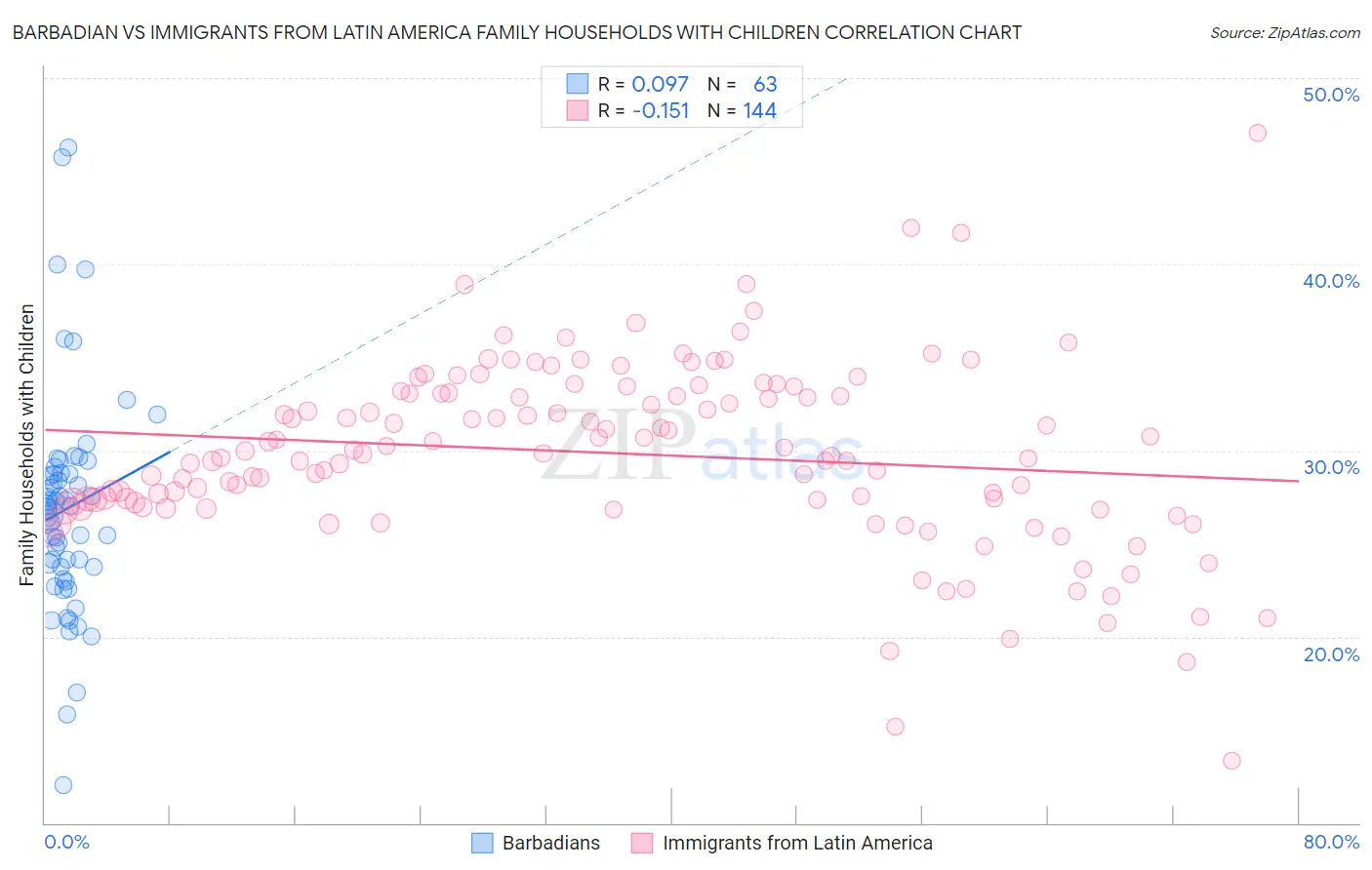 Barbadian vs Immigrants from Latin America Family Households with Children
