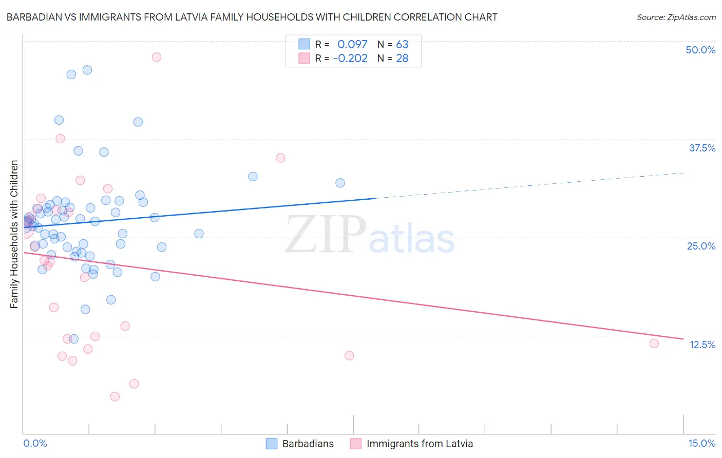 Barbadian vs Immigrants from Latvia Family Households with Children
