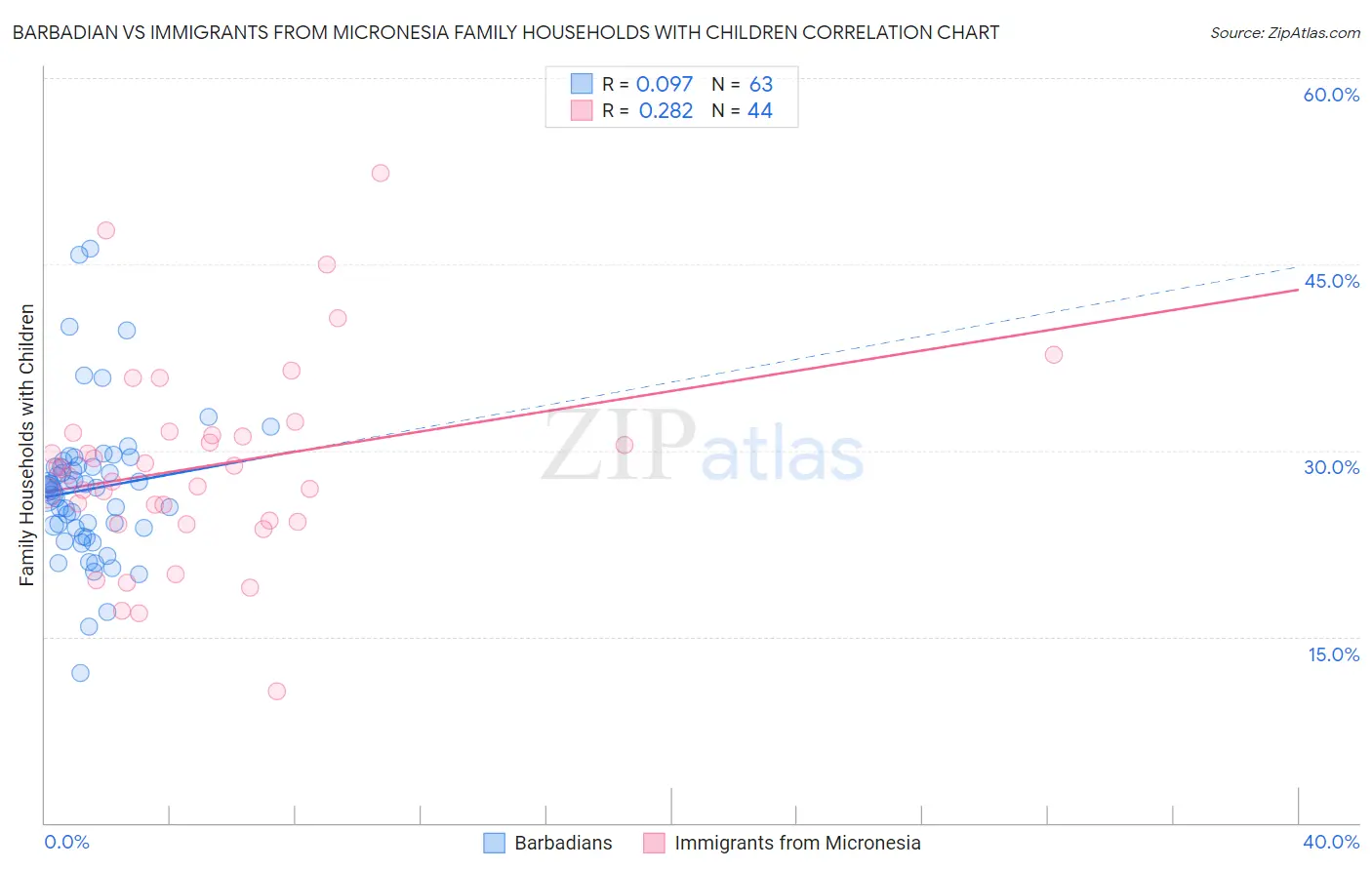 Barbadian vs Immigrants from Micronesia Family Households with Children