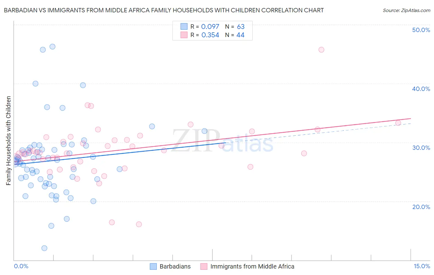 Barbadian vs Immigrants from Middle Africa Family Households with Children