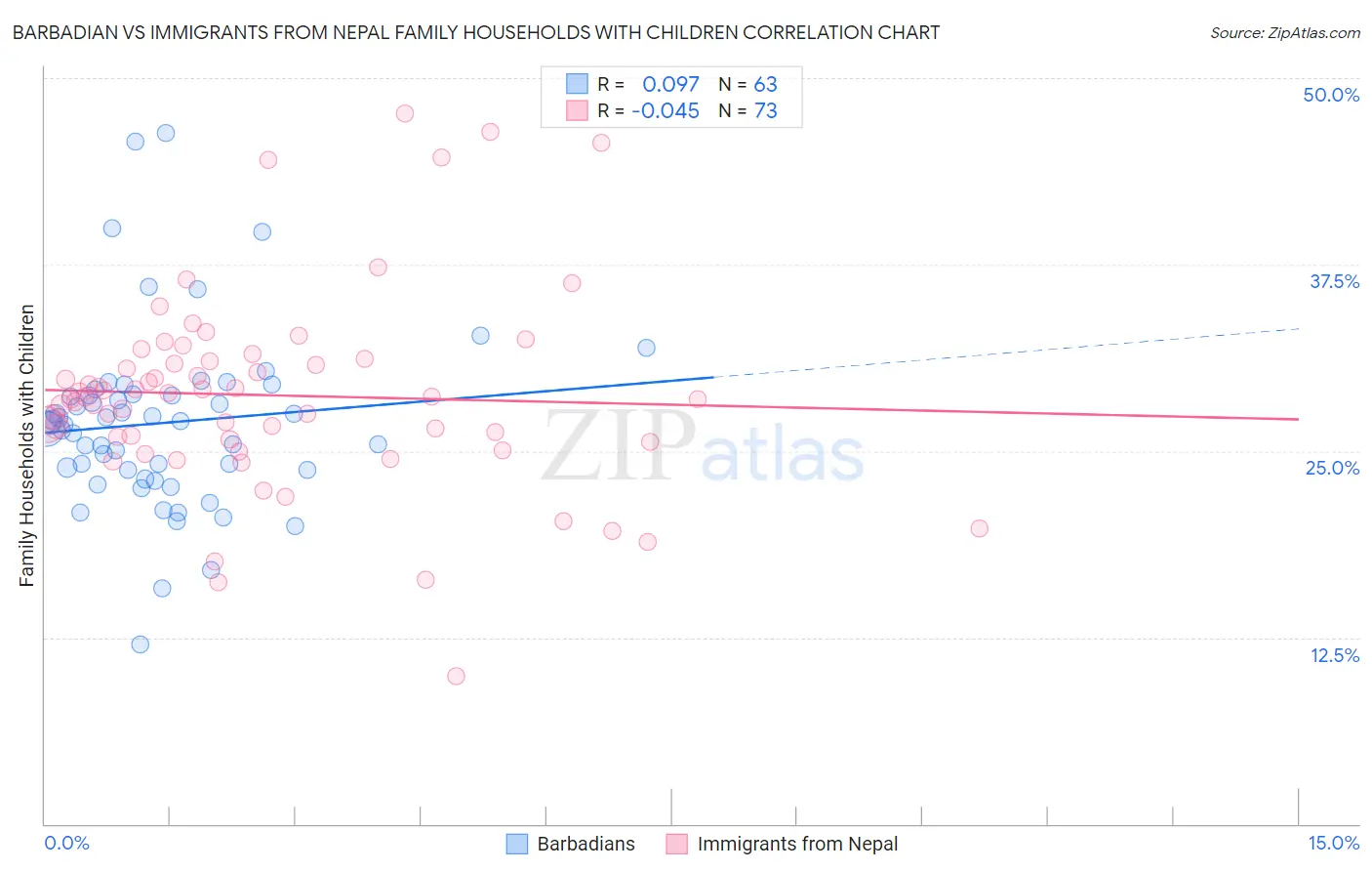 Barbadian vs Immigrants from Nepal Family Households with Children