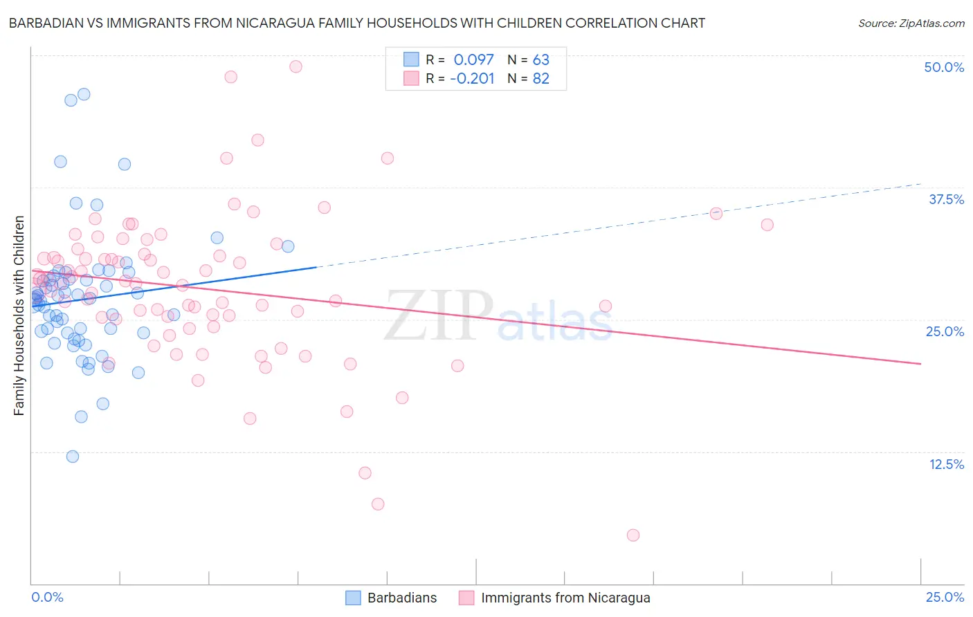 Barbadian vs Immigrants from Nicaragua Family Households with Children