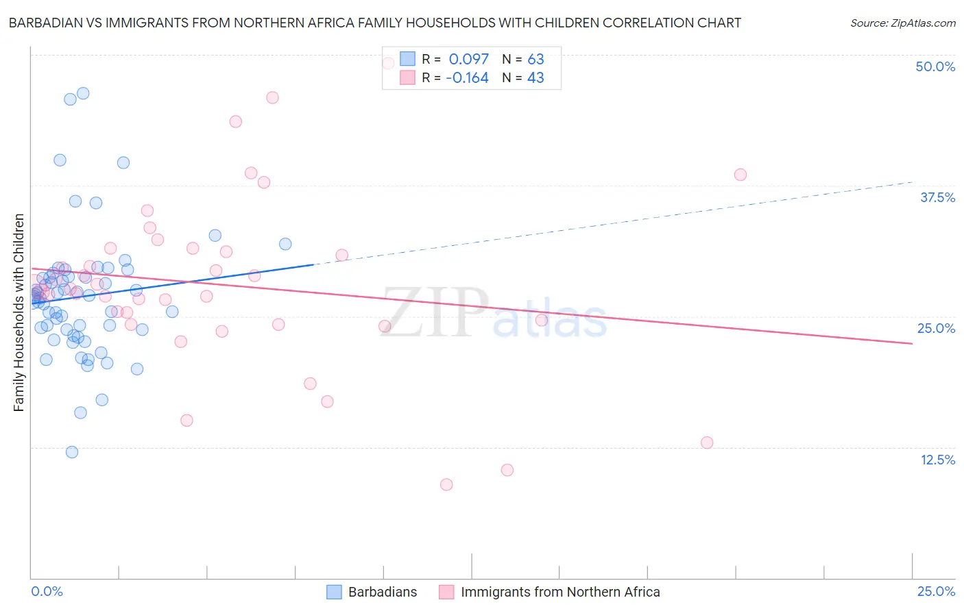 Barbadian vs Immigrants from Northern Africa Family Households with Children