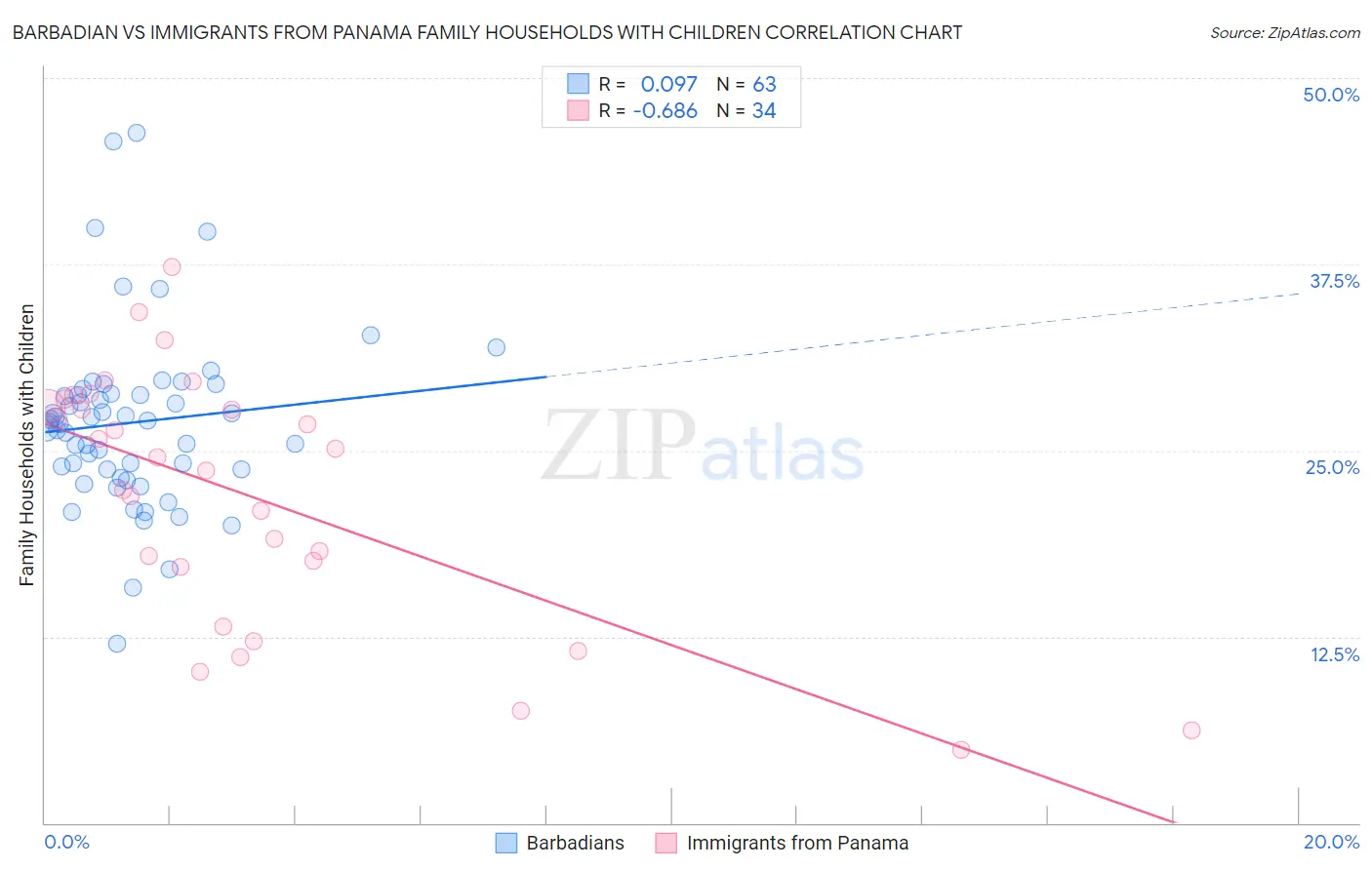 Barbadian vs Immigrants from Panama Family Households with Children