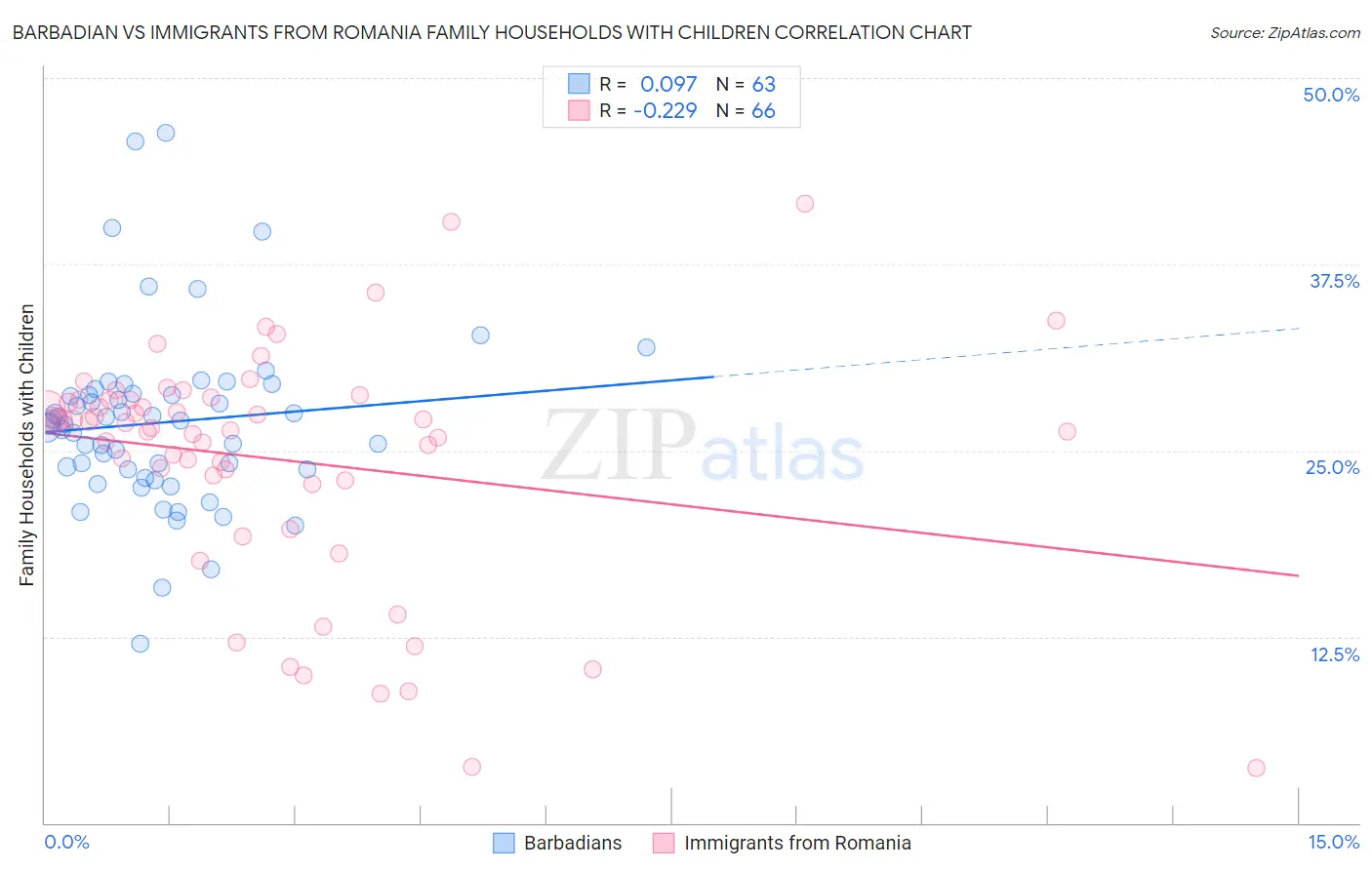 Barbadian vs Immigrants from Romania Family Households with Children