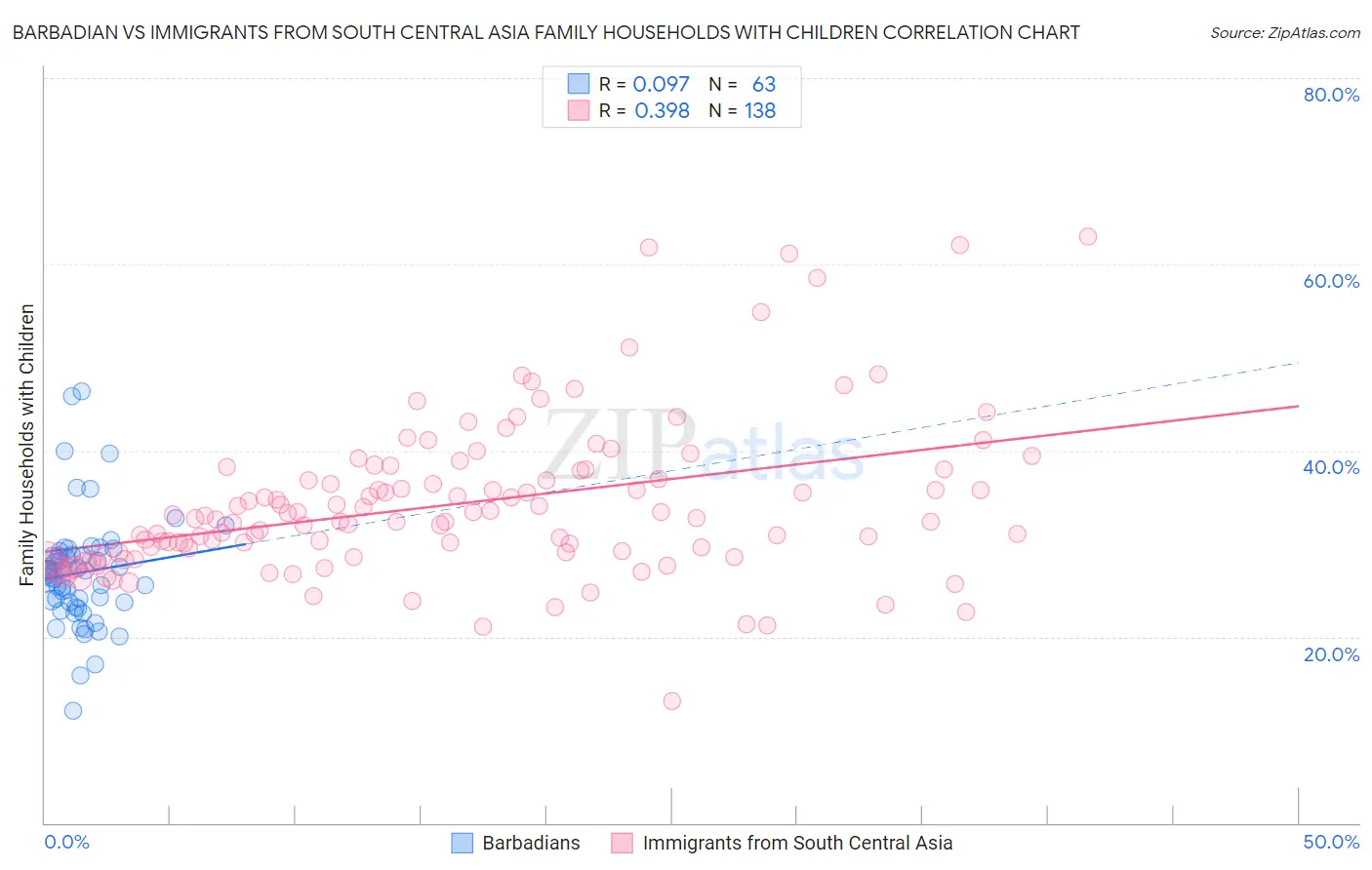 Barbadian vs Immigrants from South Central Asia Family Households with Children