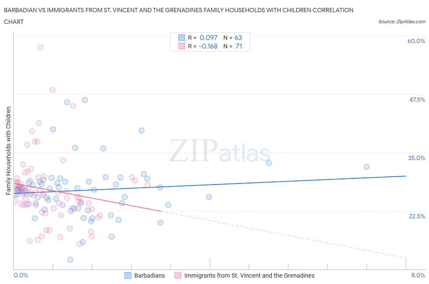 Barbadian vs Immigrants from St. Vincent and the Grenadines Family Households with Children