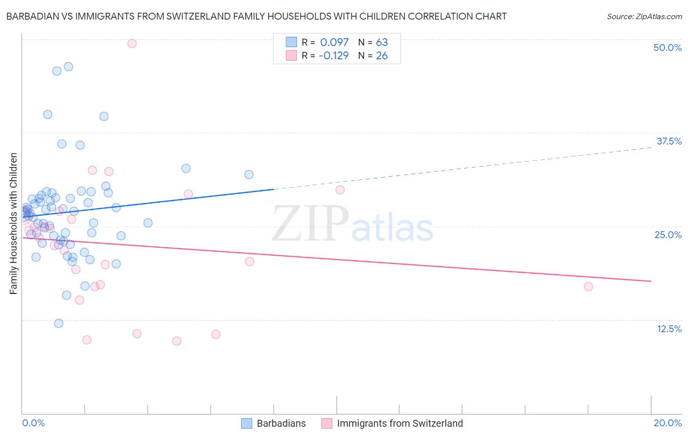 Barbadian vs Immigrants from Switzerland Family Households with Children