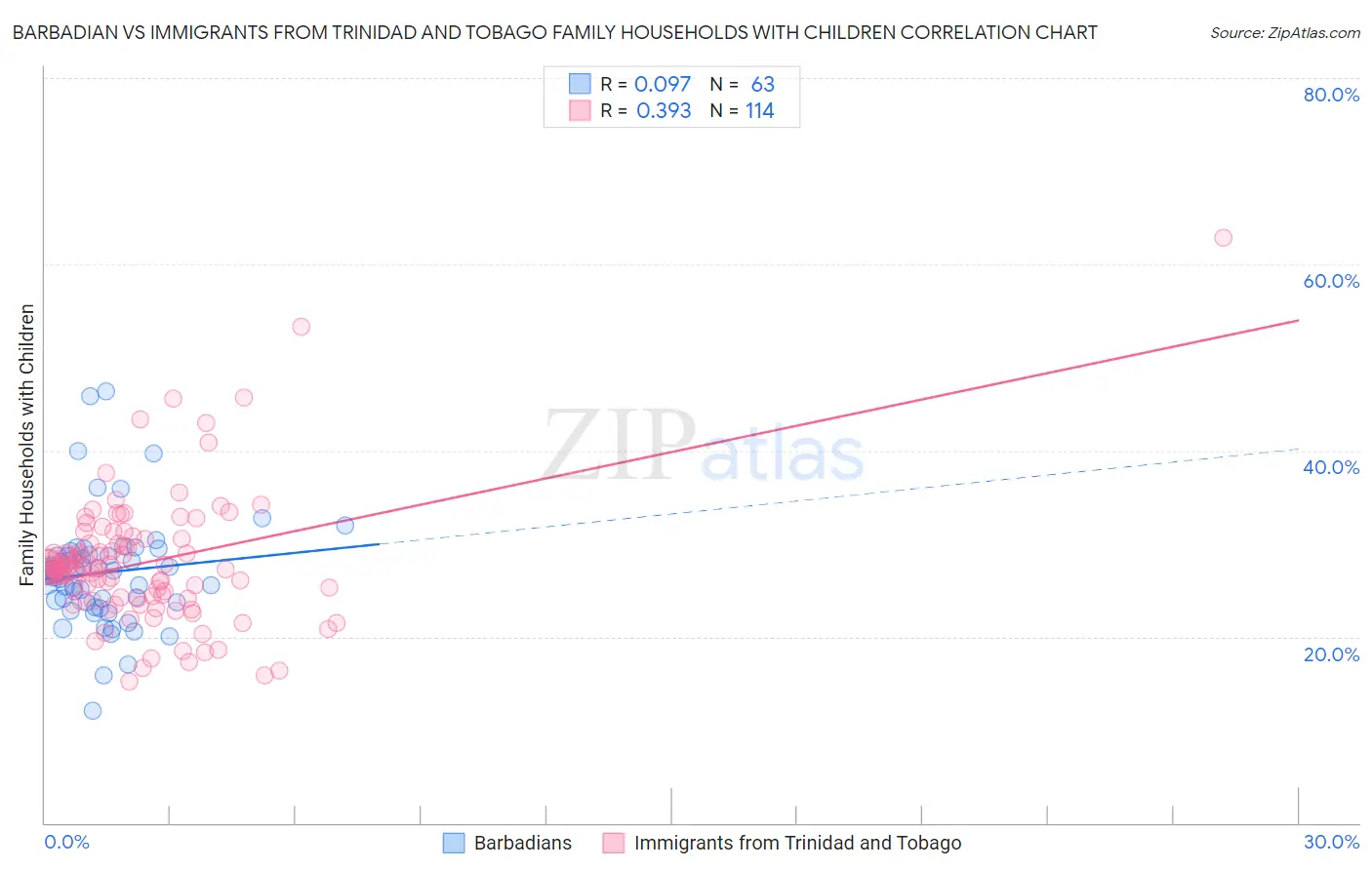 Barbadian vs Immigrants from Trinidad and Tobago Family Households with Children