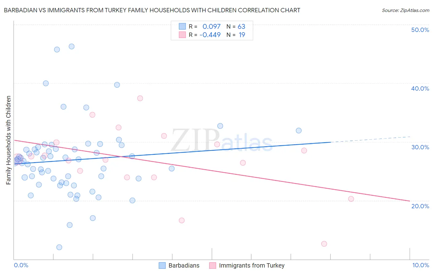 Barbadian vs Immigrants from Turkey Family Households with Children