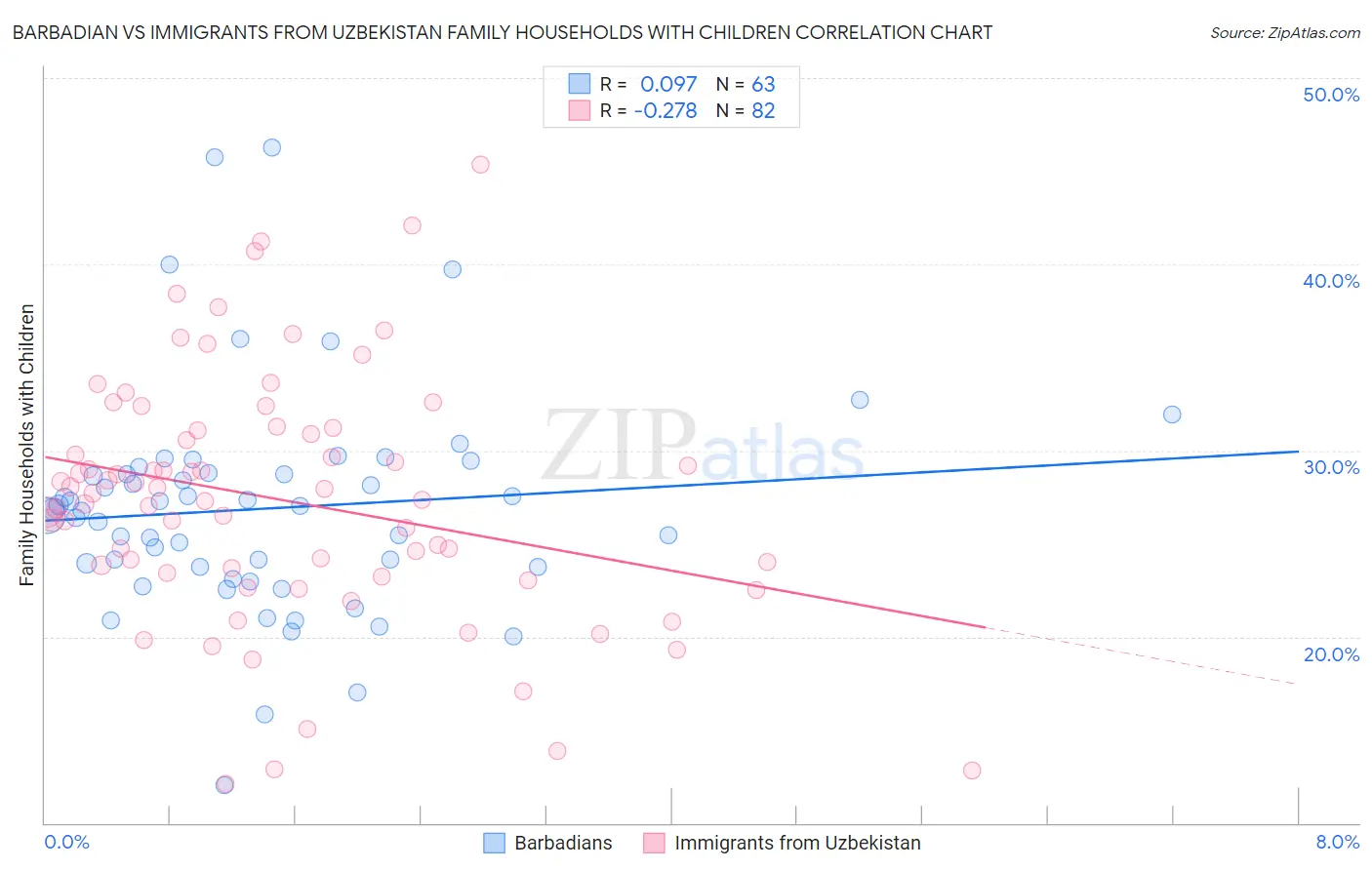 Barbadian vs Immigrants from Uzbekistan Family Households with Children