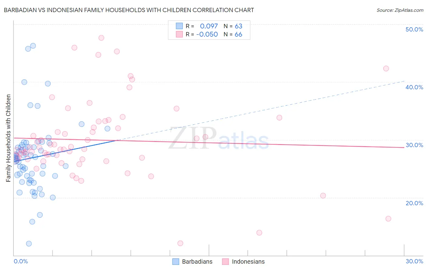 Barbadian vs Indonesian Family Households with Children