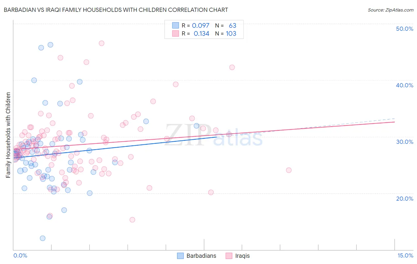 Barbadian vs Iraqi Family Households with Children