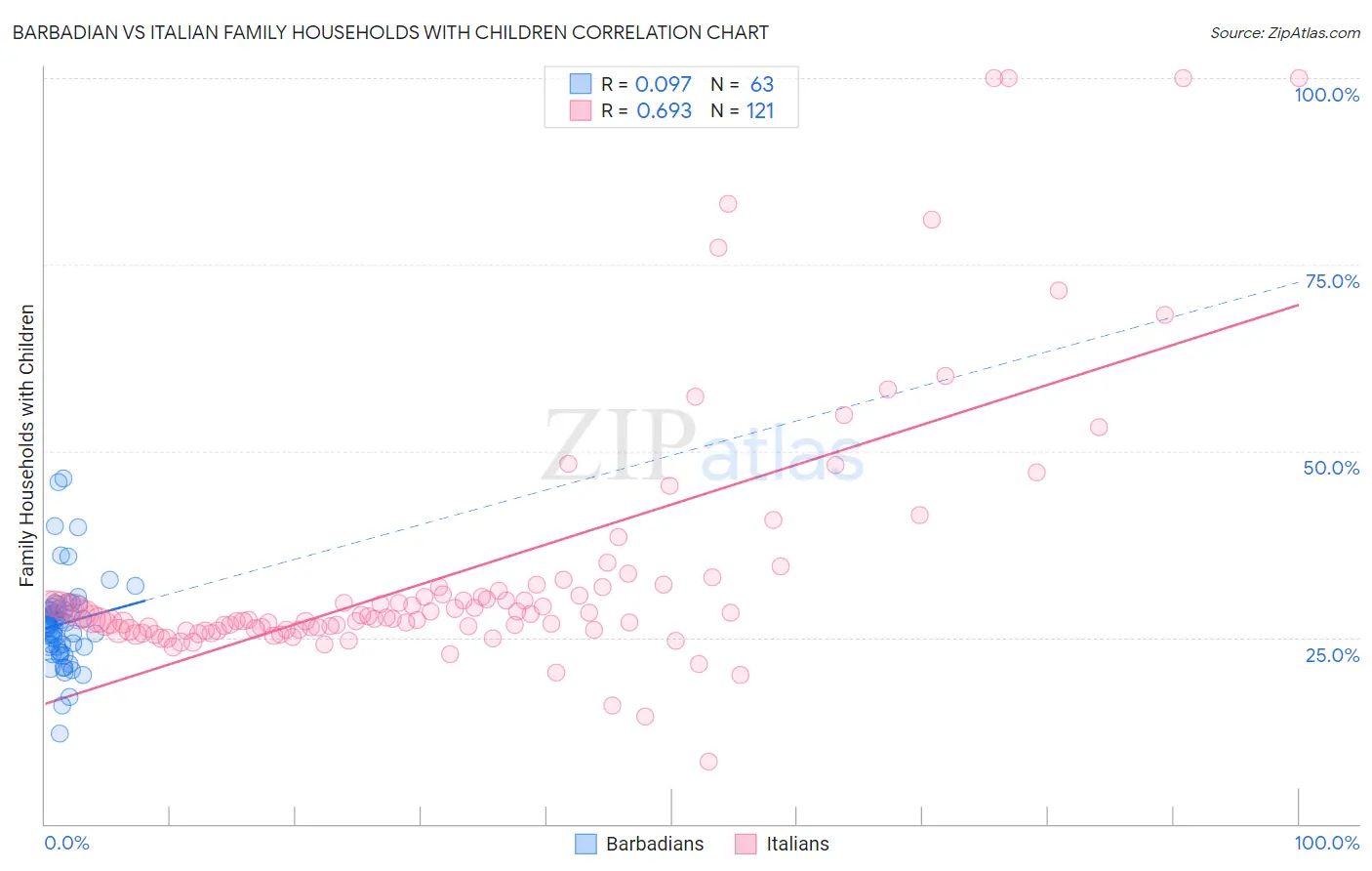 Barbadian vs Italian Family Households with Children