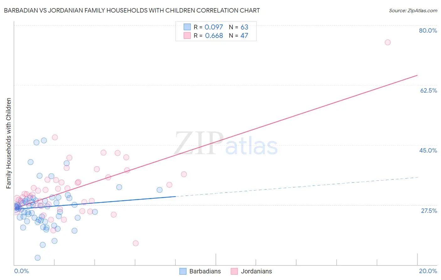 Barbadian vs Jordanian Family Households with Children