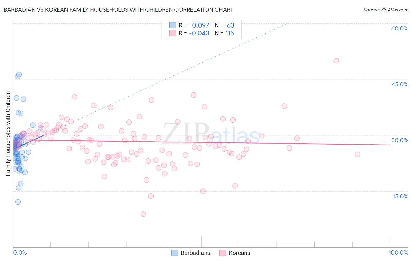 Barbadian vs Korean Family Households with Children