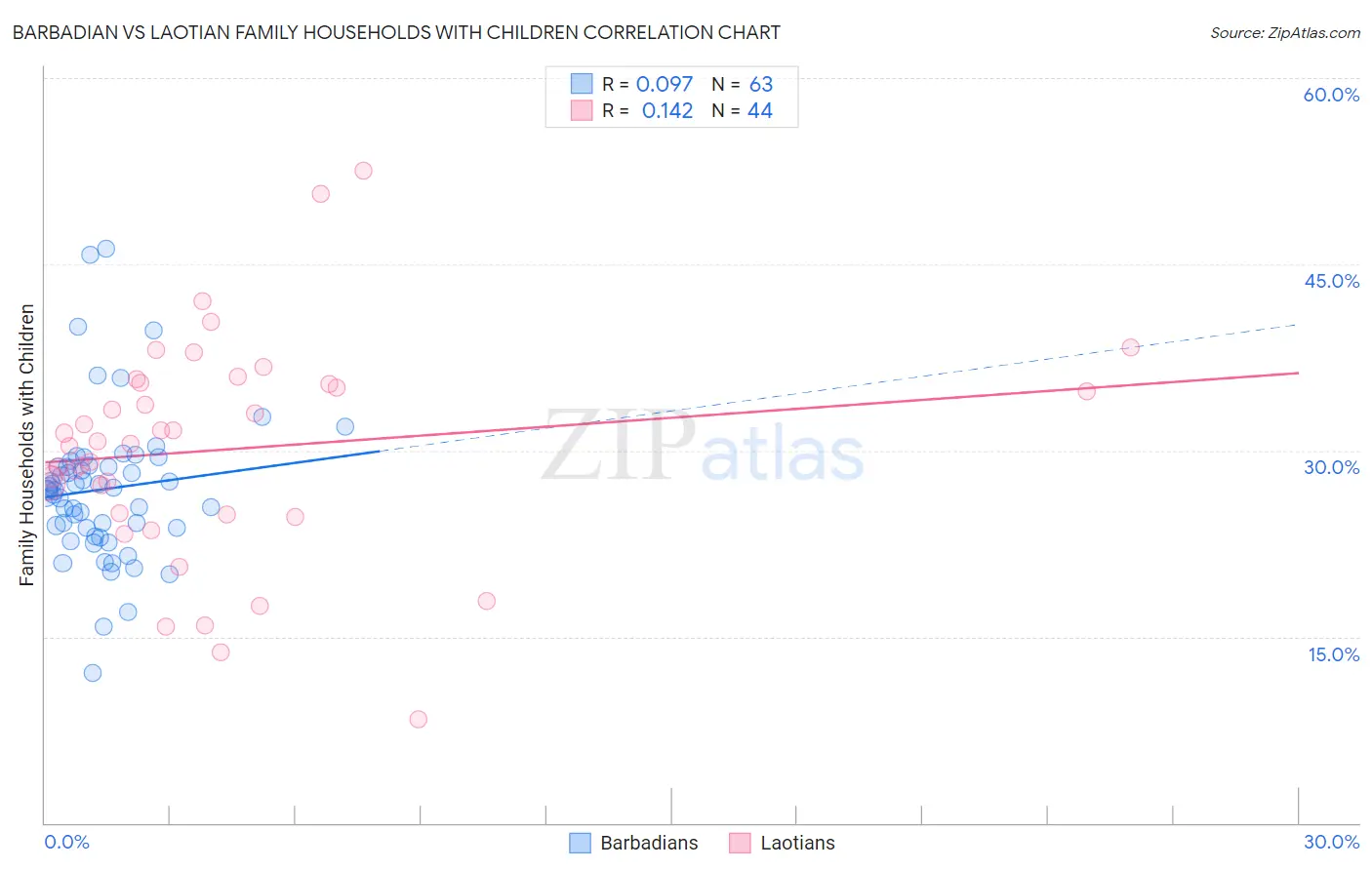 Barbadian vs Laotian Family Households with Children