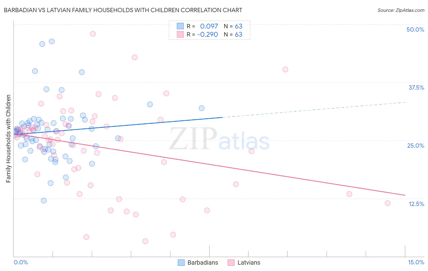 Barbadian vs Latvian Family Households with Children