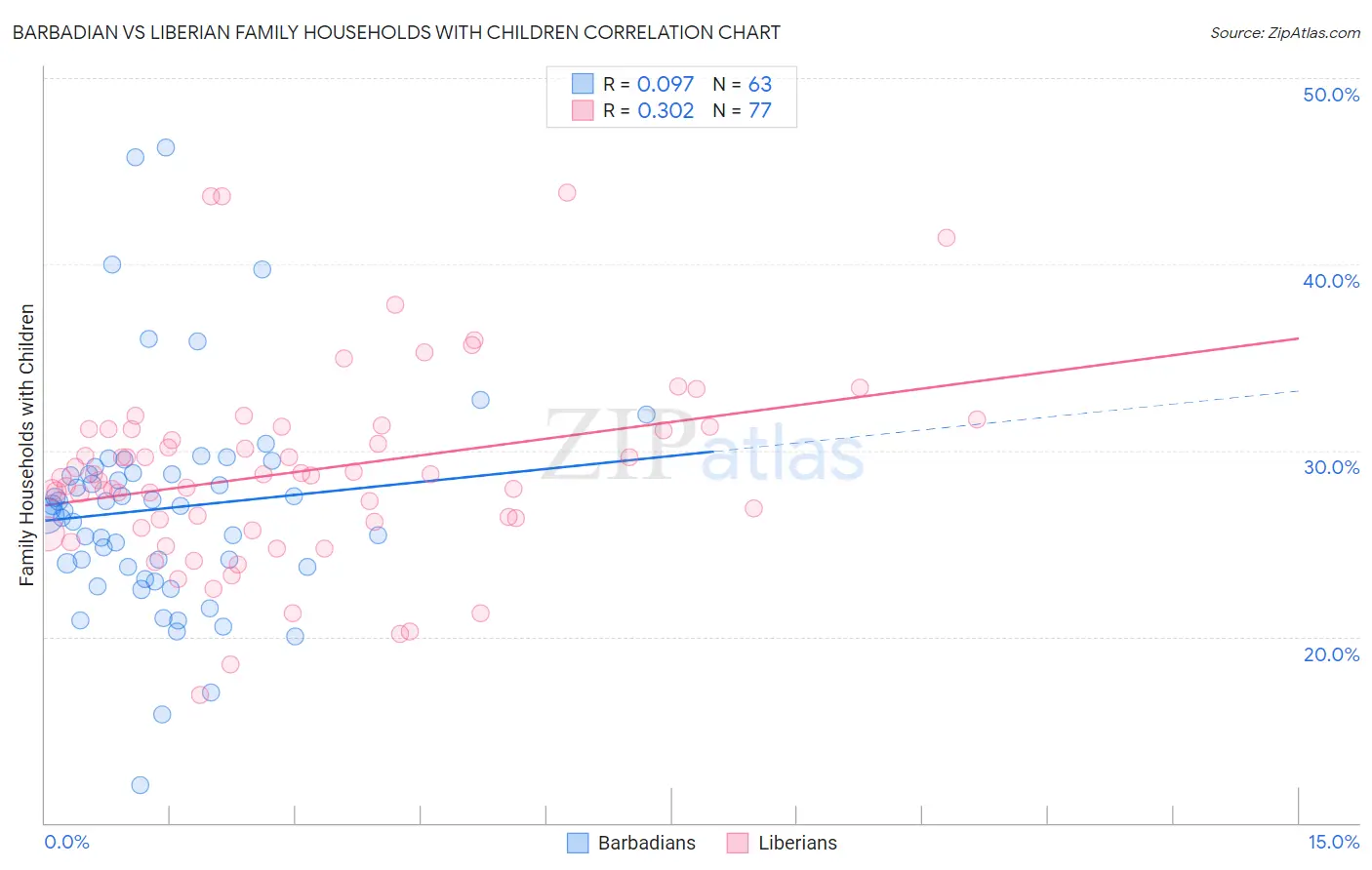 Barbadian vs Liberian Family Households with Children