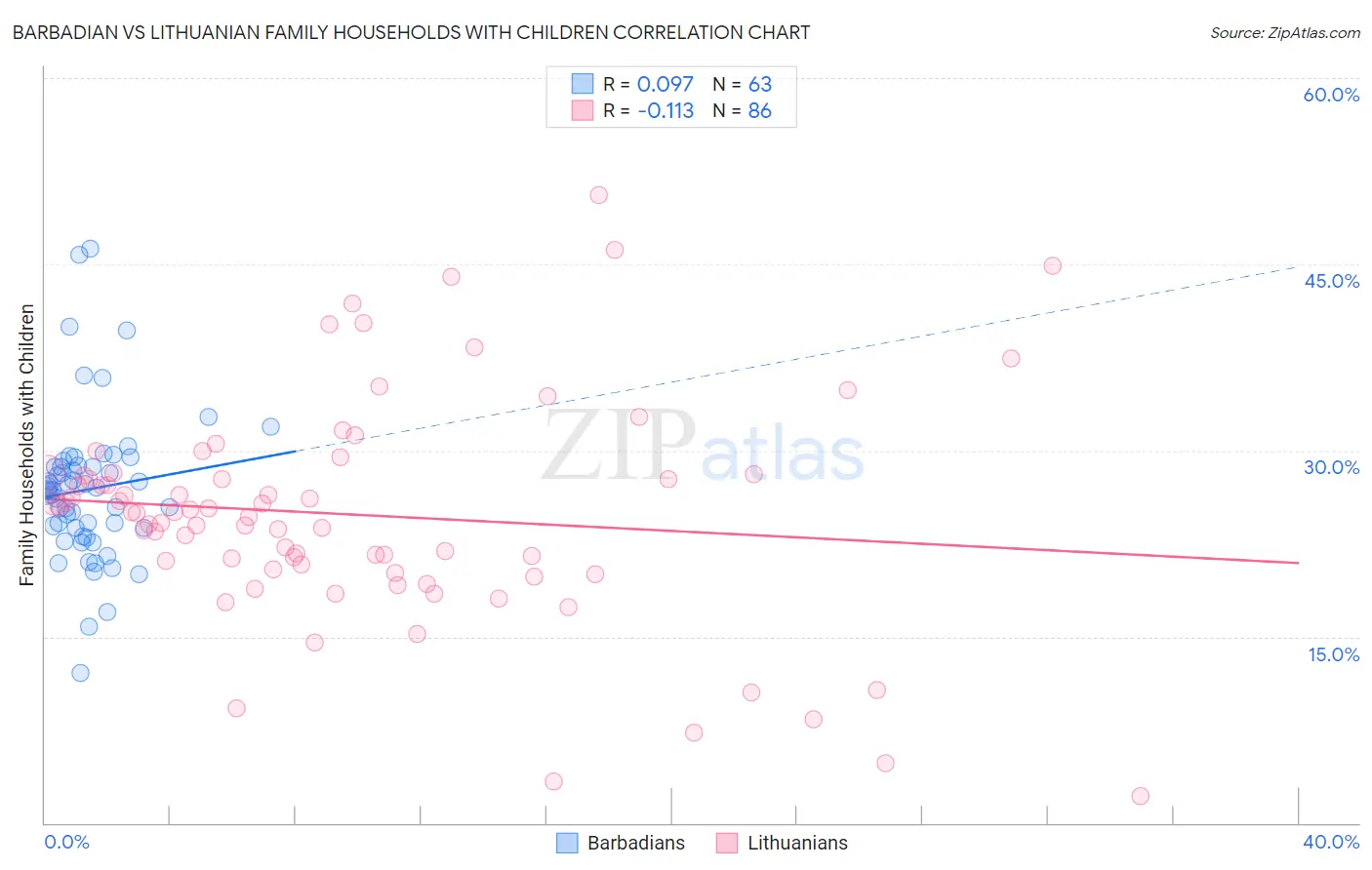 Barbadian vs Lithuanian Family Households with Children