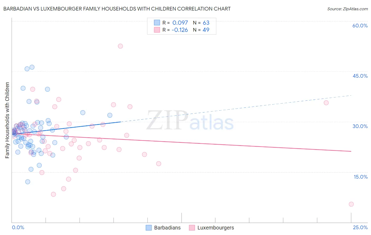 Barbadian vs Luxembourger Family Households with Children