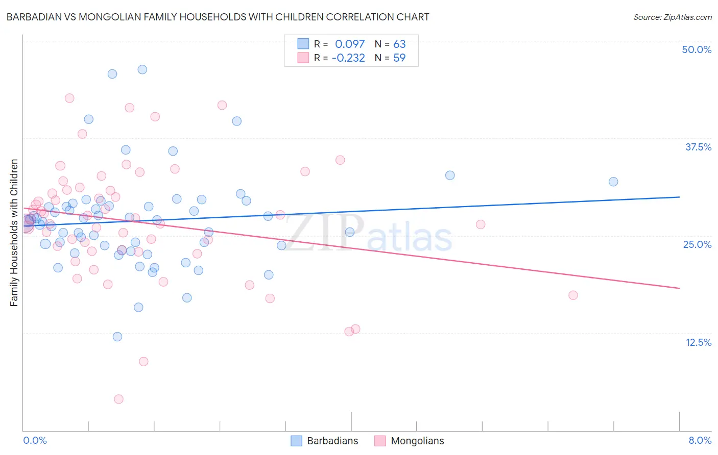 Barbadian vs Mongolian Family Households with Children