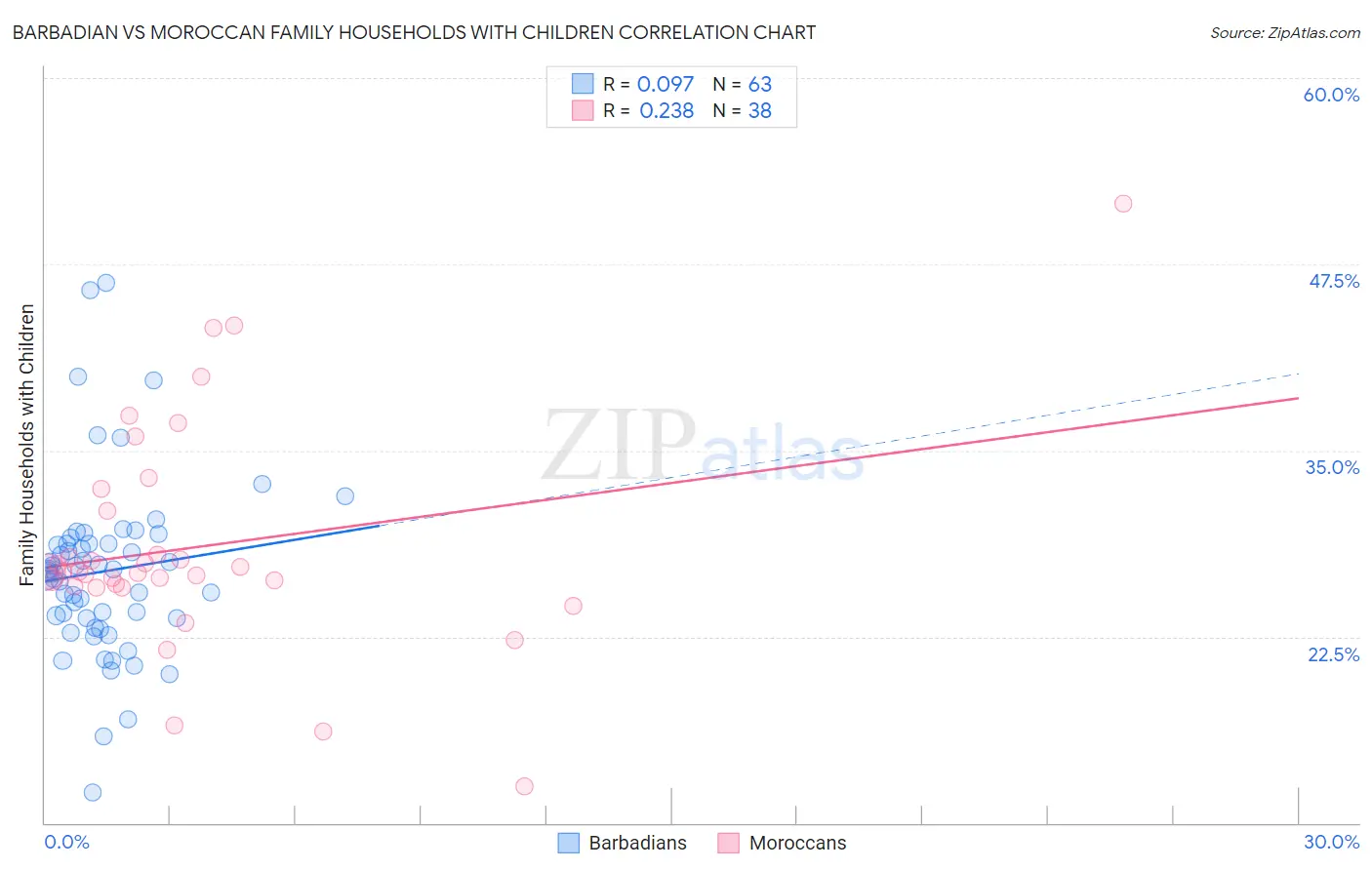 Barbadian vs Moroccan Family Households with Children