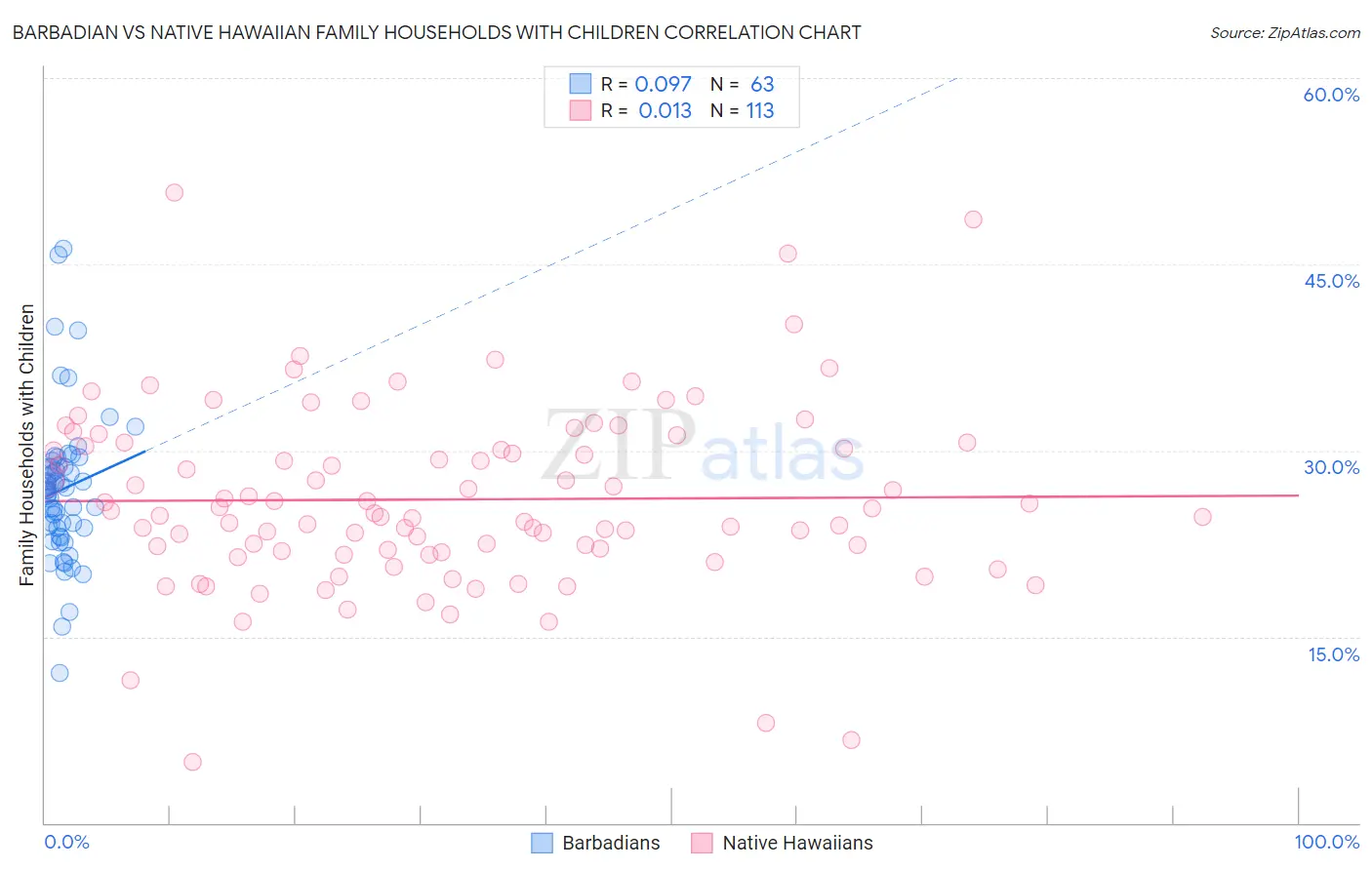 Barbadian vs Native Hawaiian Family Households with Children