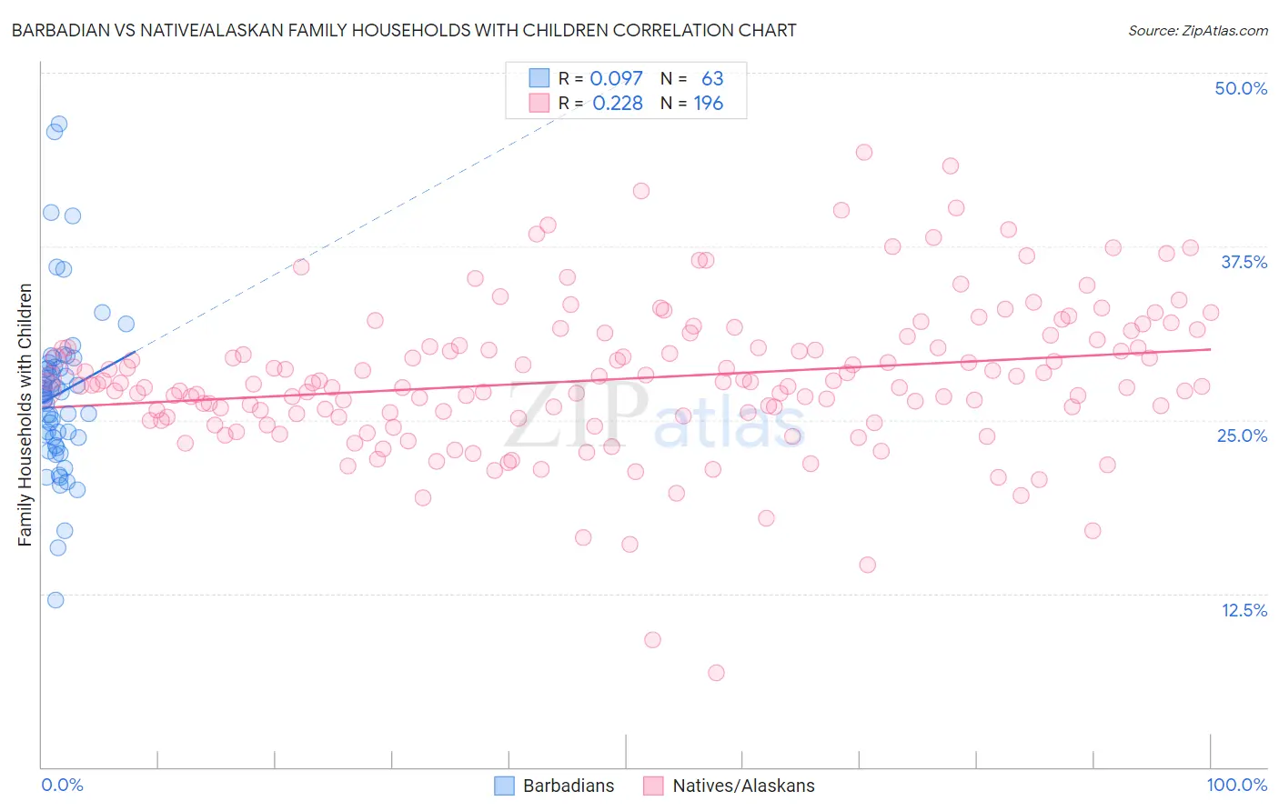 Barbadian vs Native/Alaskan Family Households with Children