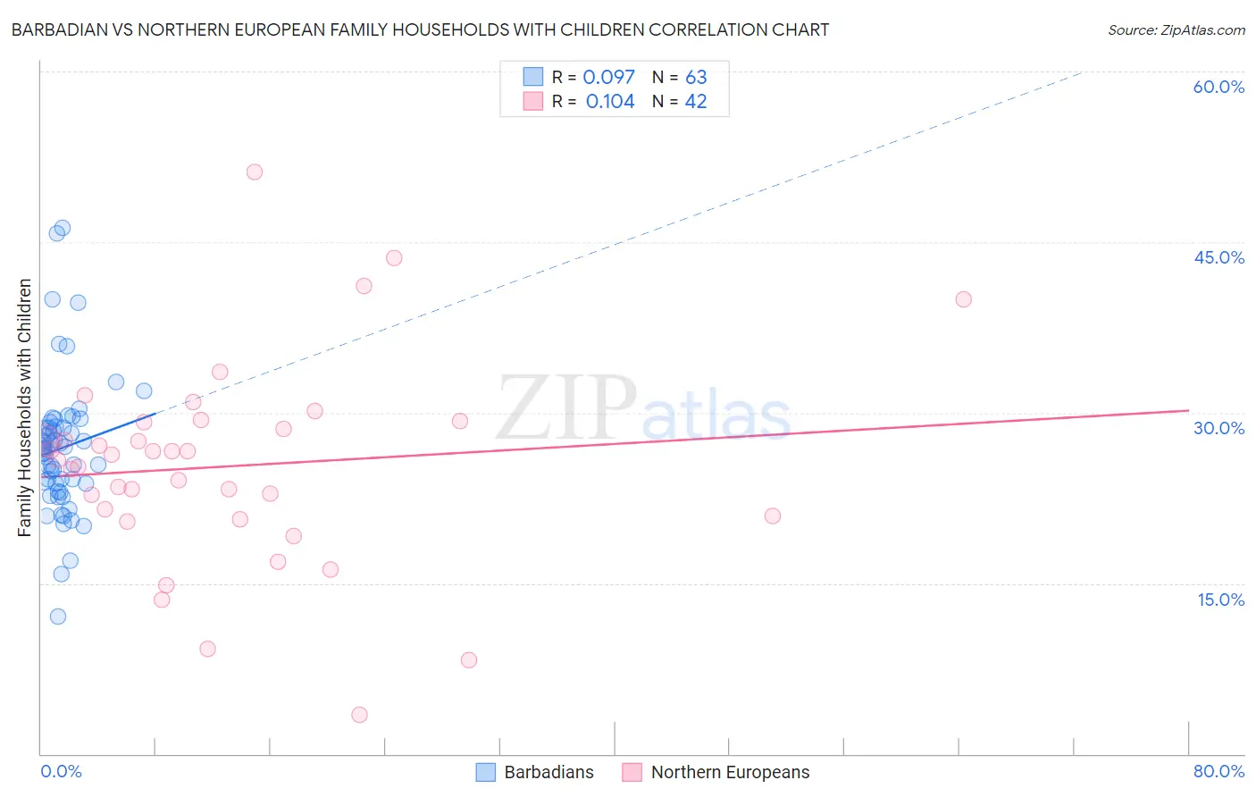 Barbadian vs Northern European Family Households with Children