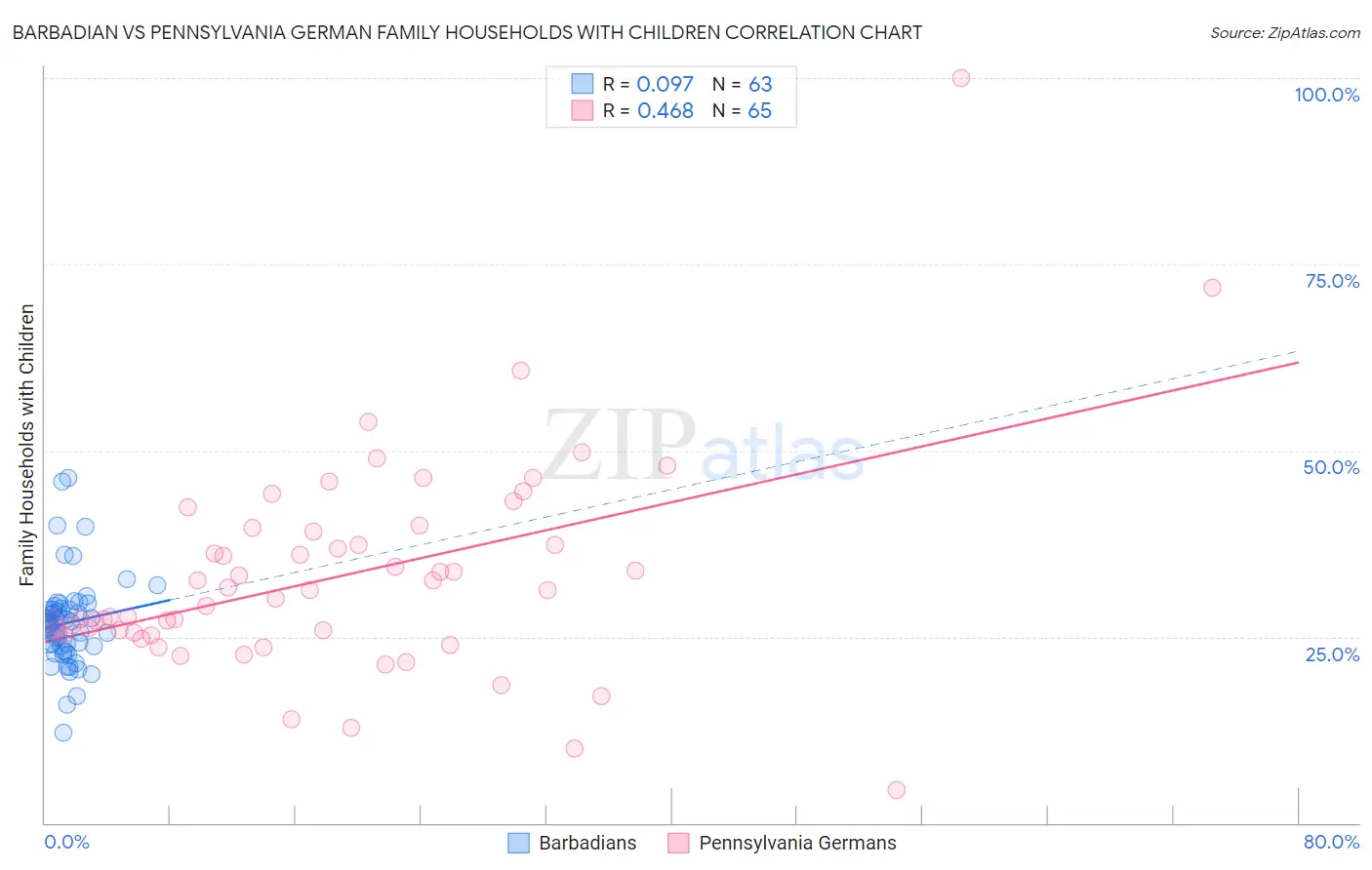 Barbadian vs Pennsylvania German Family Households with Children
