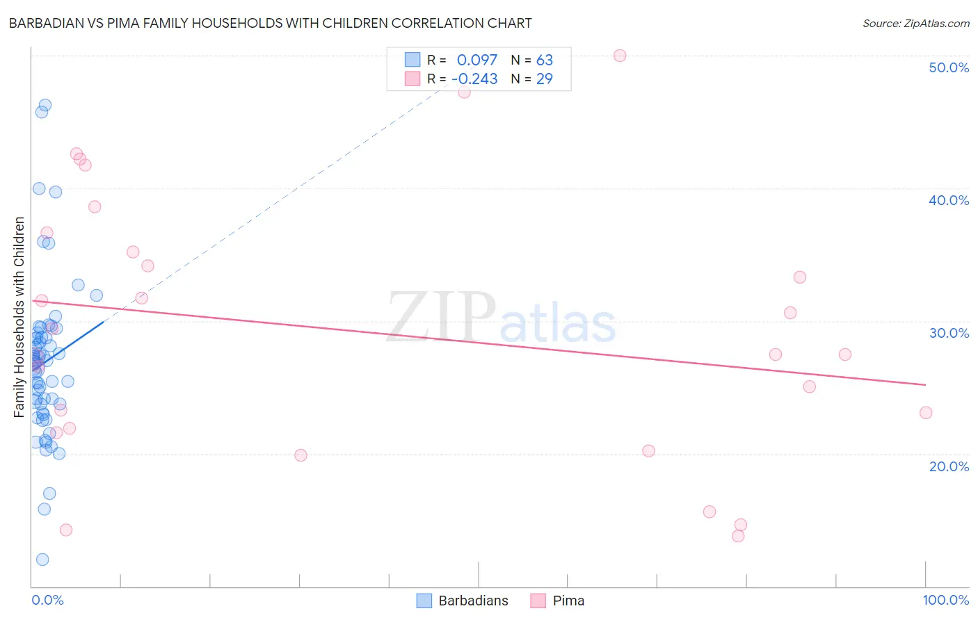 Barbadian vs Pima Family Households with Children