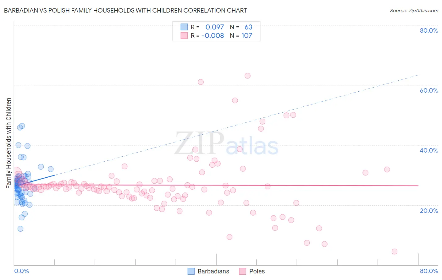 Barbadian vs Polish Family Households with Children