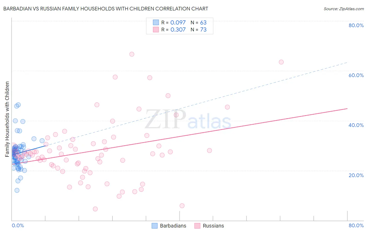 Barbadian vs Russian Family Households with Children