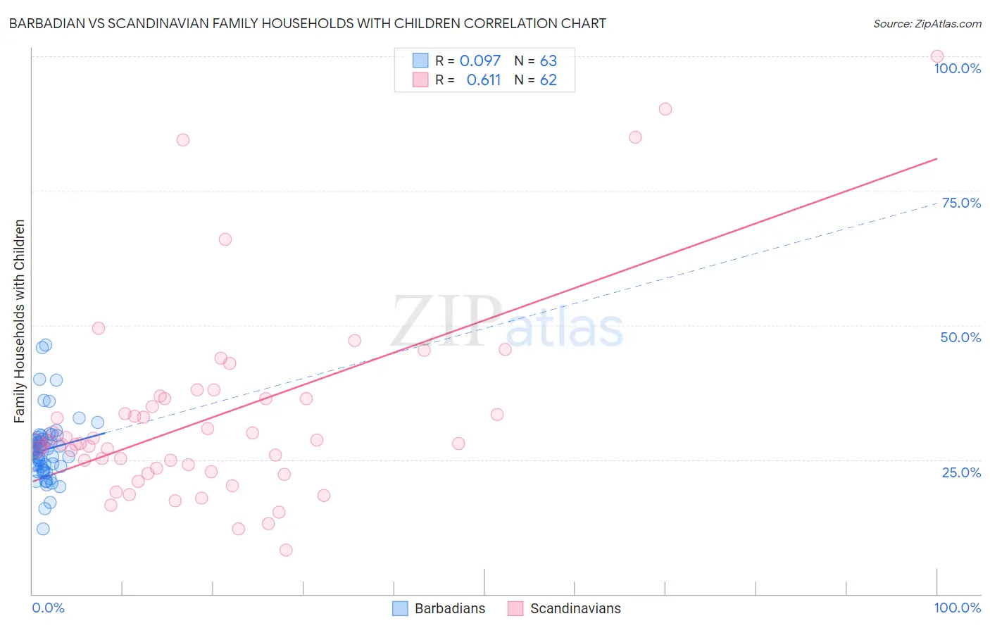 Barbadian vs Scandinavian Family Households with Children